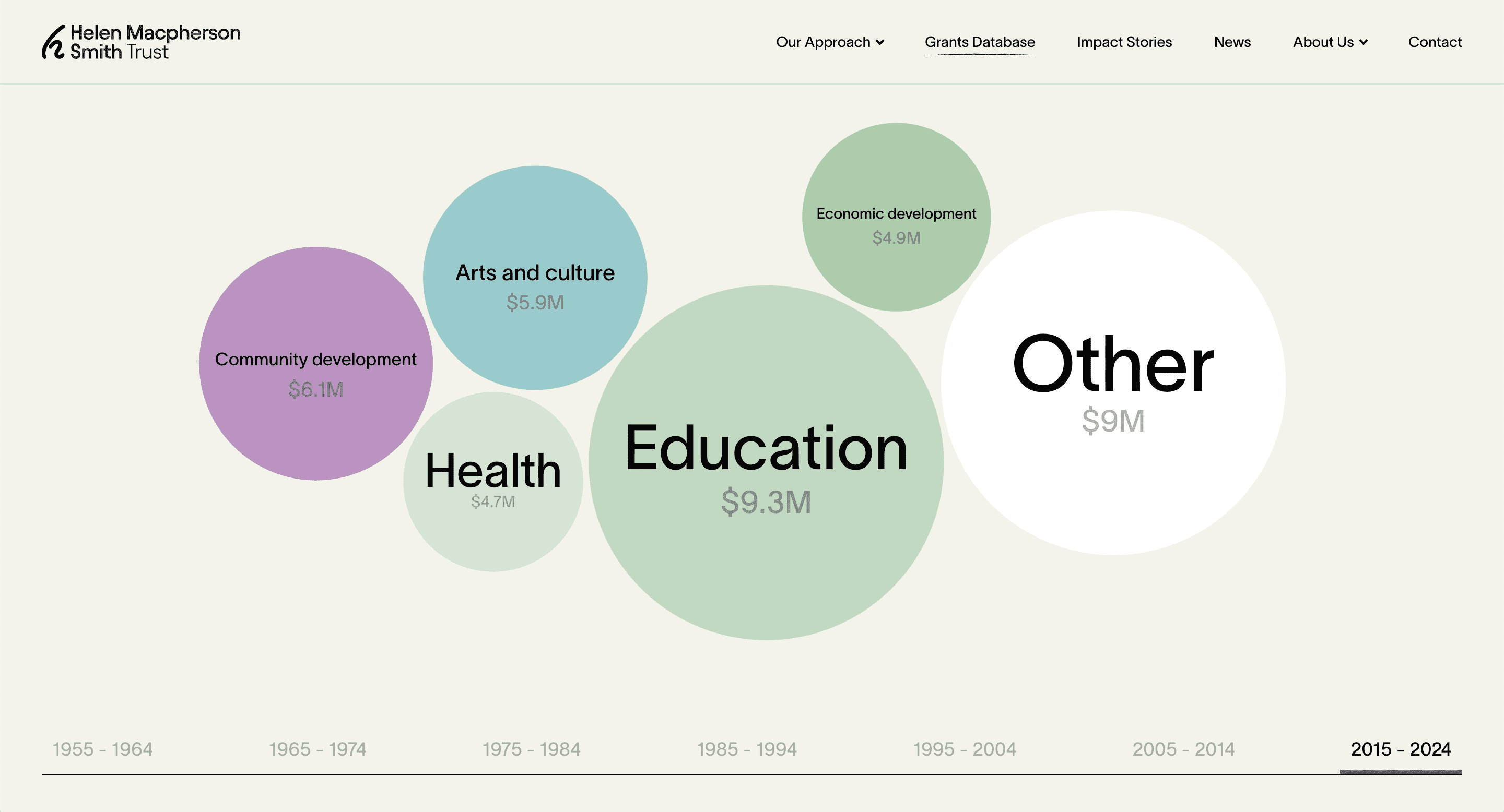 The Helen McPherson Smith Trust